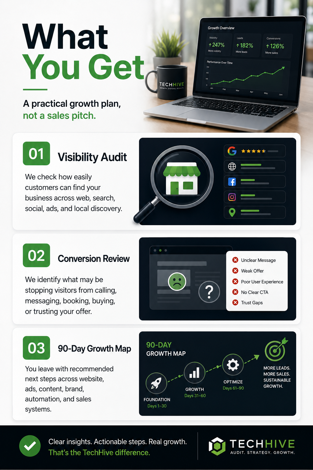 What clients get from the TechHive business growth audit